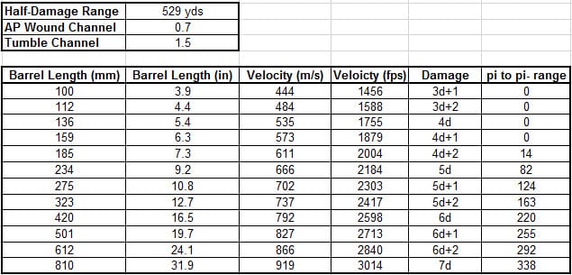 5 7 X28mm Ballistics Chart